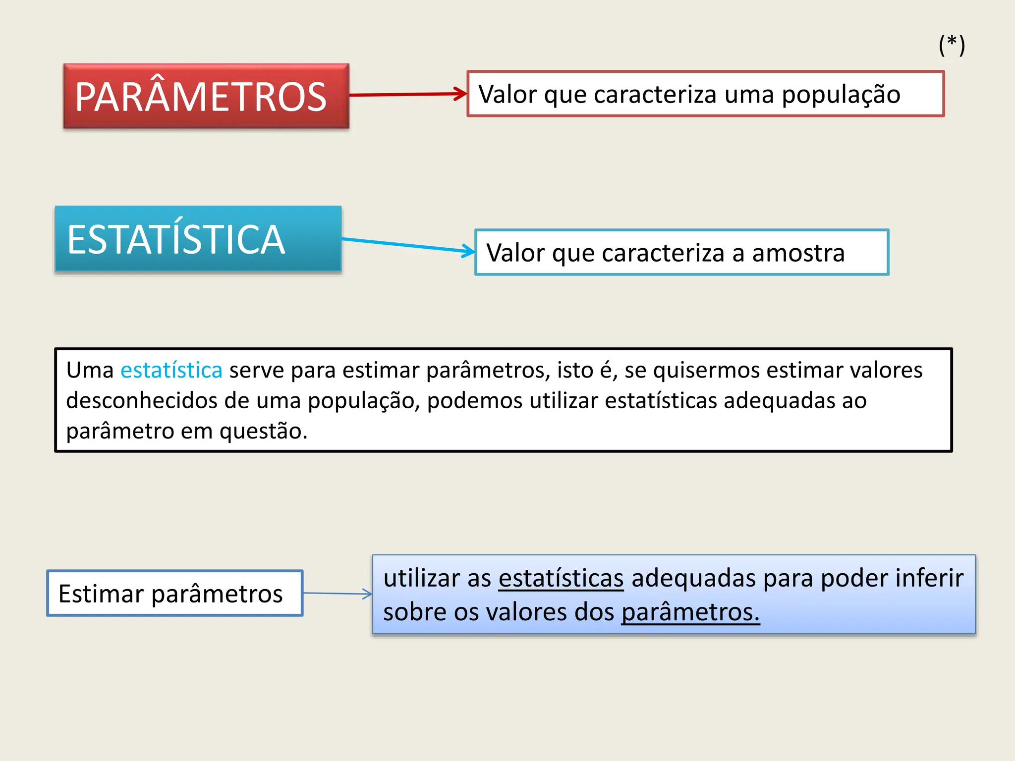 PARÂMETROS Valor que caracteriza uma população
ESTATÍSTICA Valor que caracteriza a amostra
Uma estatística serve para estimar parâmetros, isto é, se quisermos estimar valores
desconhecidos de uma população, podemos utilizar estatísticas adequadas ao
parâmetro em questão.
utilizar as estatísticas adequadas para poder inferir
sobre os valores dos parâmetros.
Estimar parâmetros
(*)
 