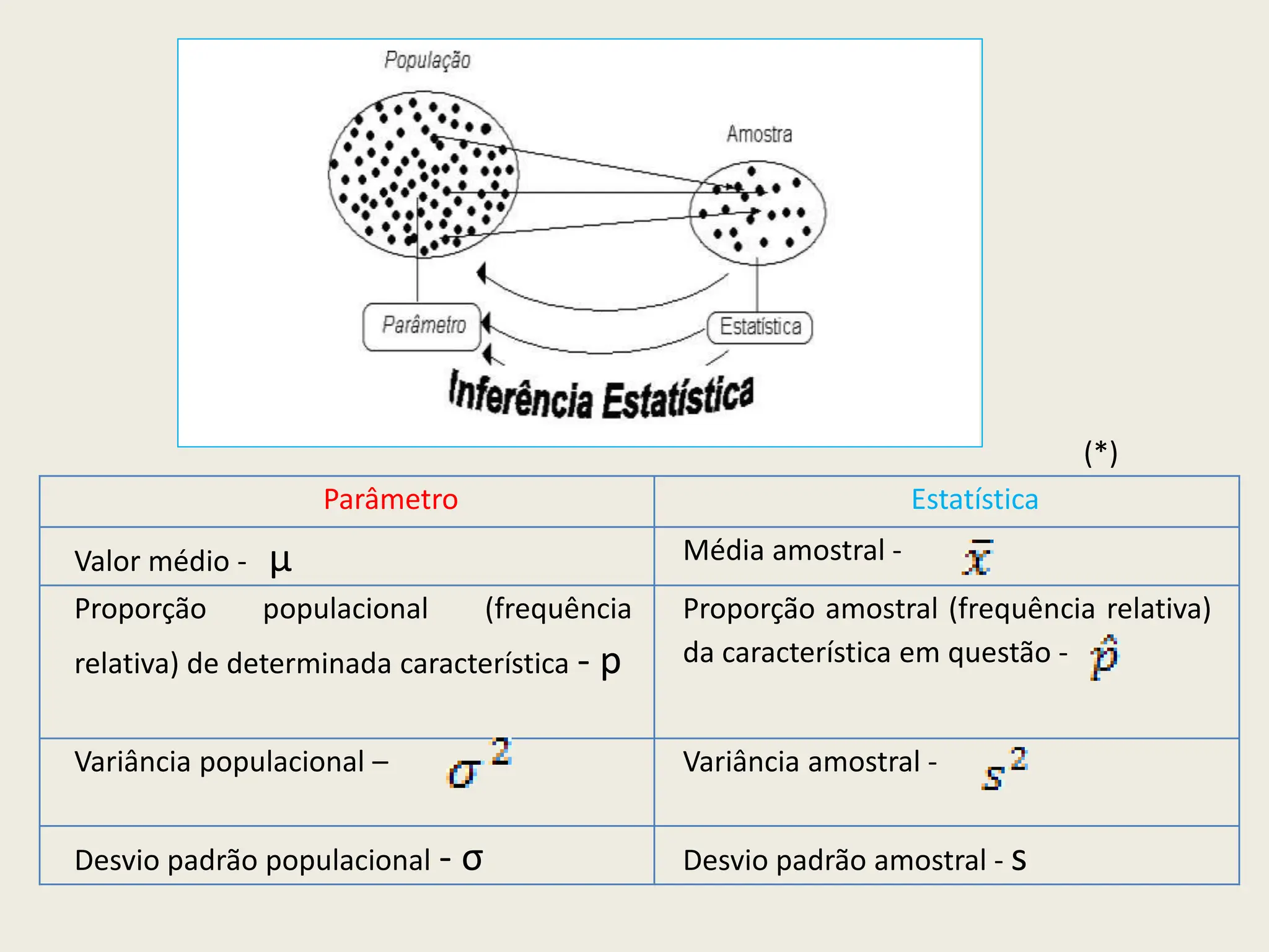 Parâmetro Estatística
Valor médio - μ Média amostral -
Proporção populacional (frequência
relativa) de determinada característica - p
Proporção amostral (frequência relativa)
da característica em questão -
Variância populacional – Variância amostral -
Desvio padrão populacional - σ Desvio padrão amostral - s
(*)
 