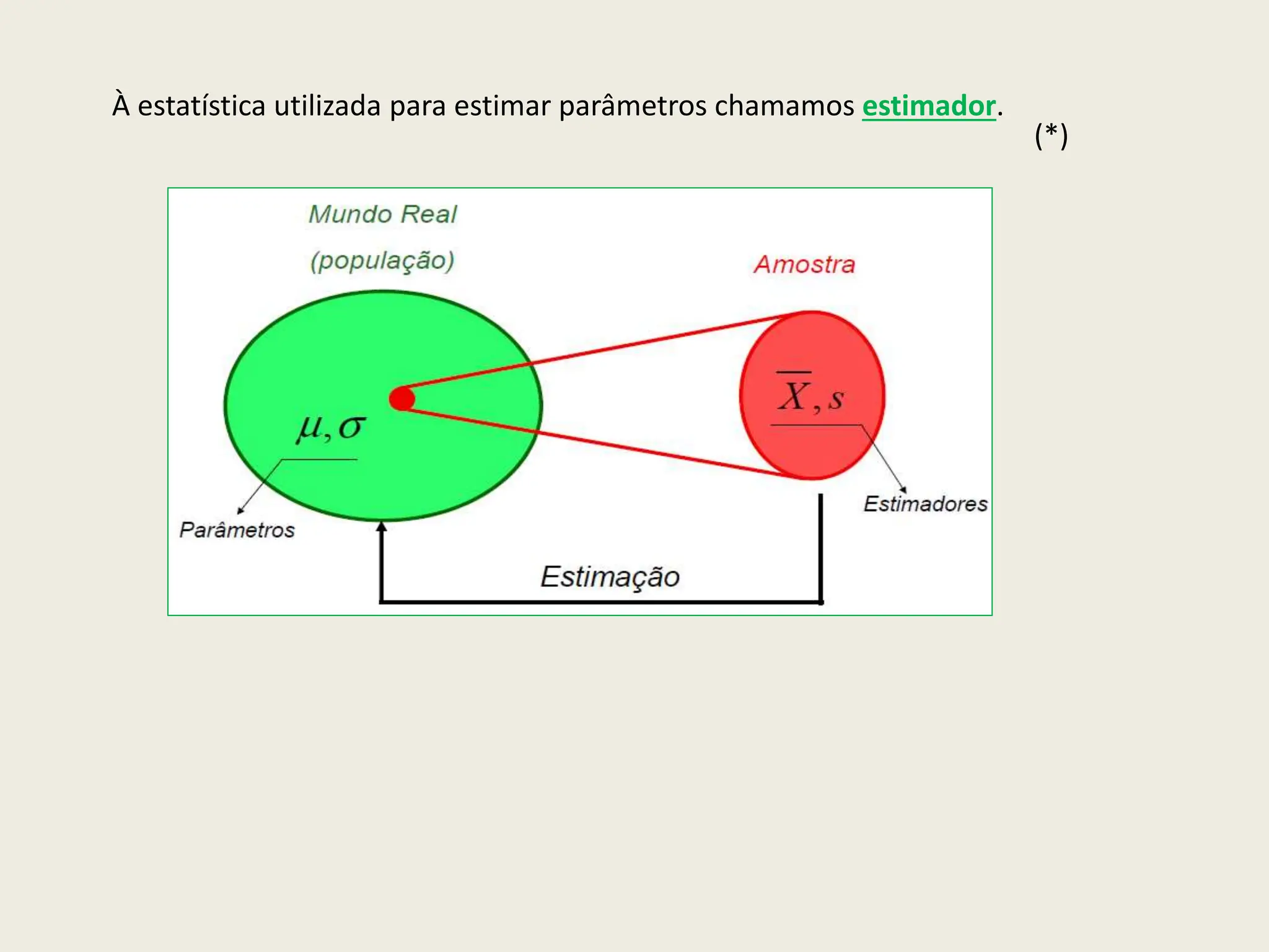 À estatística utilizada para estimar parâmetros chamamos estimador.
(*)
 