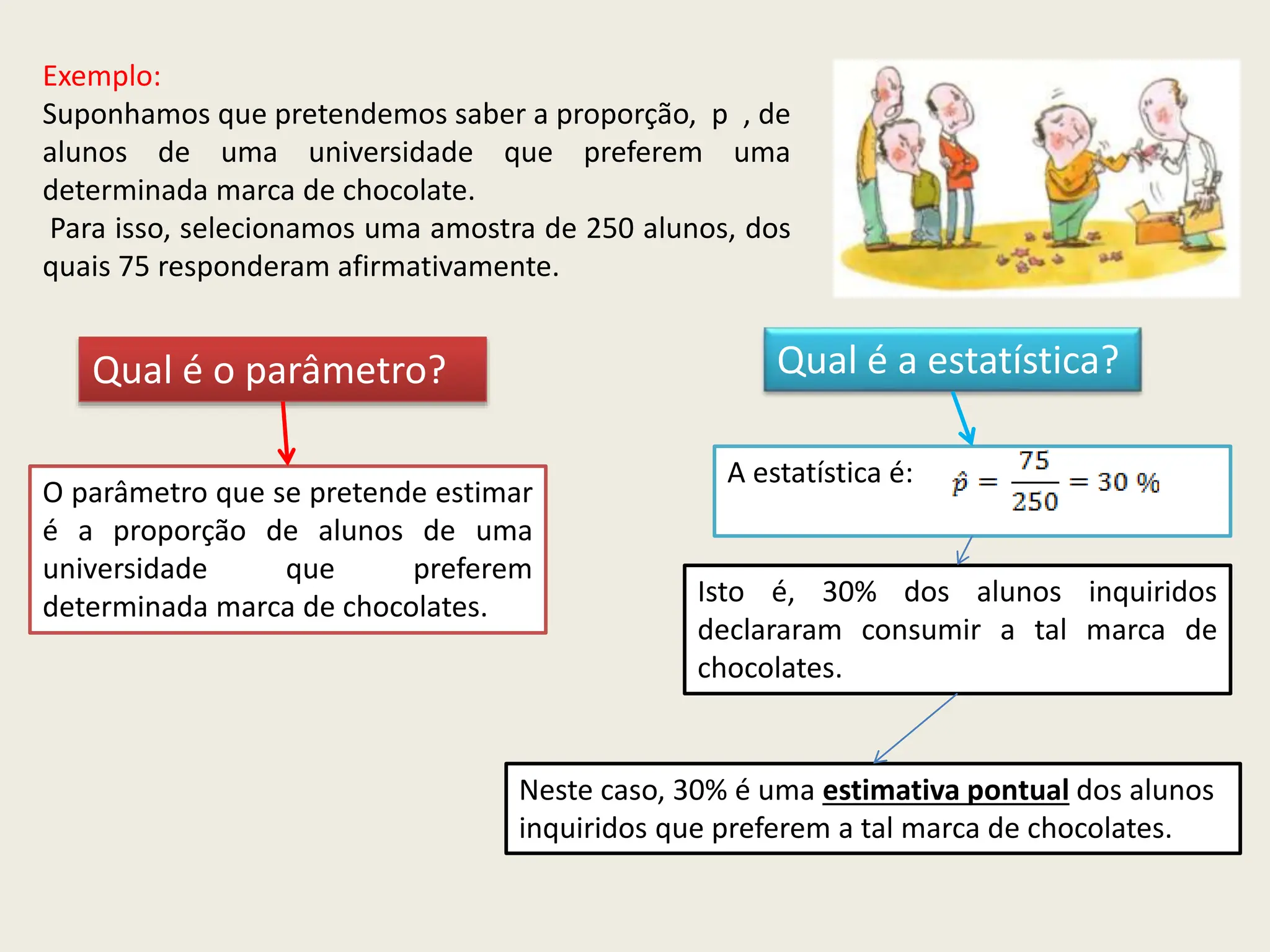 Exemplo:
Suponhamos que pretendemos saber a proporção, p , de
alunos de uma universidade que preferem uma
determinada marca de chocolate.
Para isso, selecionamos uma amostra de 250 alunos, dos
quais 75 responderam afirmativamente.
O parâmetro que se pretende estimar
é a proporção de alunos de uma
universidade que preferem
determinada marca de chocolates.
Qual é o parâmetro? Qual é a estatística?
A estatística é:
Isto é, 30% dos alunos inquiridos
declararam consumir a tal marca de
chocolates.
Neste caso, 30% é uma estimativa pontual dos alunos
inquiridos que preferem a tal marca de chocolates.
 