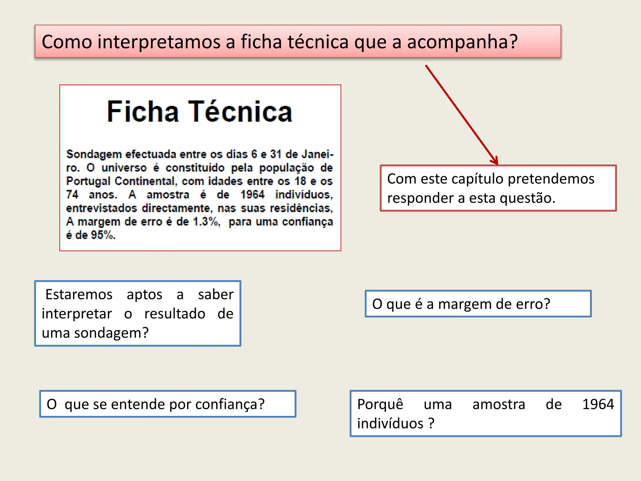 Estaremos aptos a saber
interpretar o resultado de
uma sondagem?
Como interpretamos a ficha técnica que a acompanha?
Com este capítulo pretendemos
responder a esta questão.
Porquê uma amostra de 1964
indivíduos ?
O que é a margem de erro?
O que se entende por confiança?
 