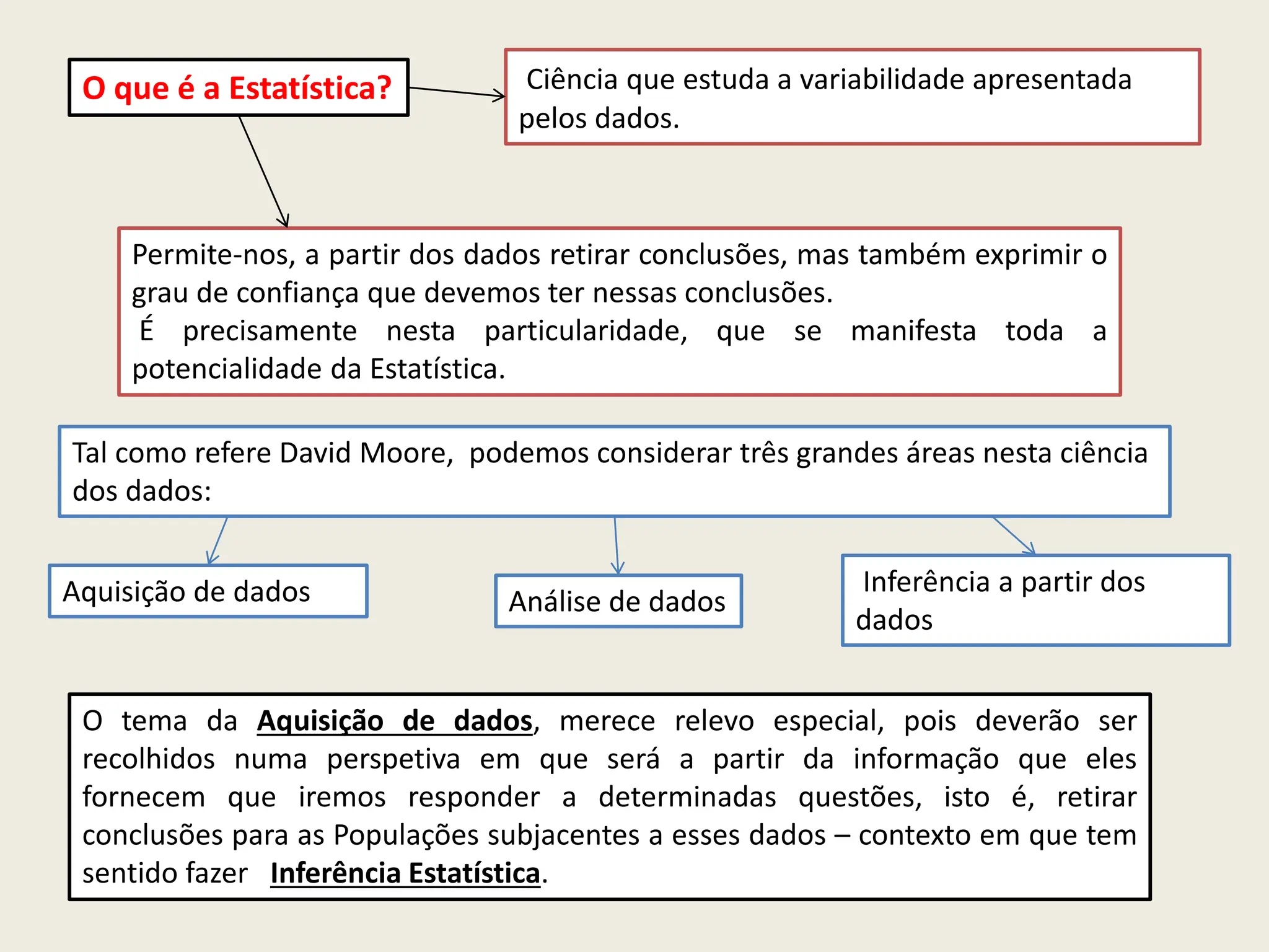 Ciência que estuda a variabilidade apresentada
pelos dados.
Tal como refere David Moore, podemos considerar três grandes áreas nesta ciência
dos dados:
Aquisição de dados
O tema da Aquisição de dados, merece relevo especial, pois deverão ser
recolhidos numa perspetiva em que será a partir da informação que eles
fornecem que iremos responder a determinadas questões, isto é, retirar
conclusões para as Populações subjacentes a esses dados – contexto em que tem
sentido fazer Inferência Estatística.
Permite-nos, a partir dos dados retirar conclusões, mas também exprimir o
grau de confiança que devemos ter nessas conclusões.
É precisamente nesta particularidade, que se manifesta toda a
potencialidade da Estatística.
O que é a Estatística?
Inferência a partir dos
dados
Análise de dados
 