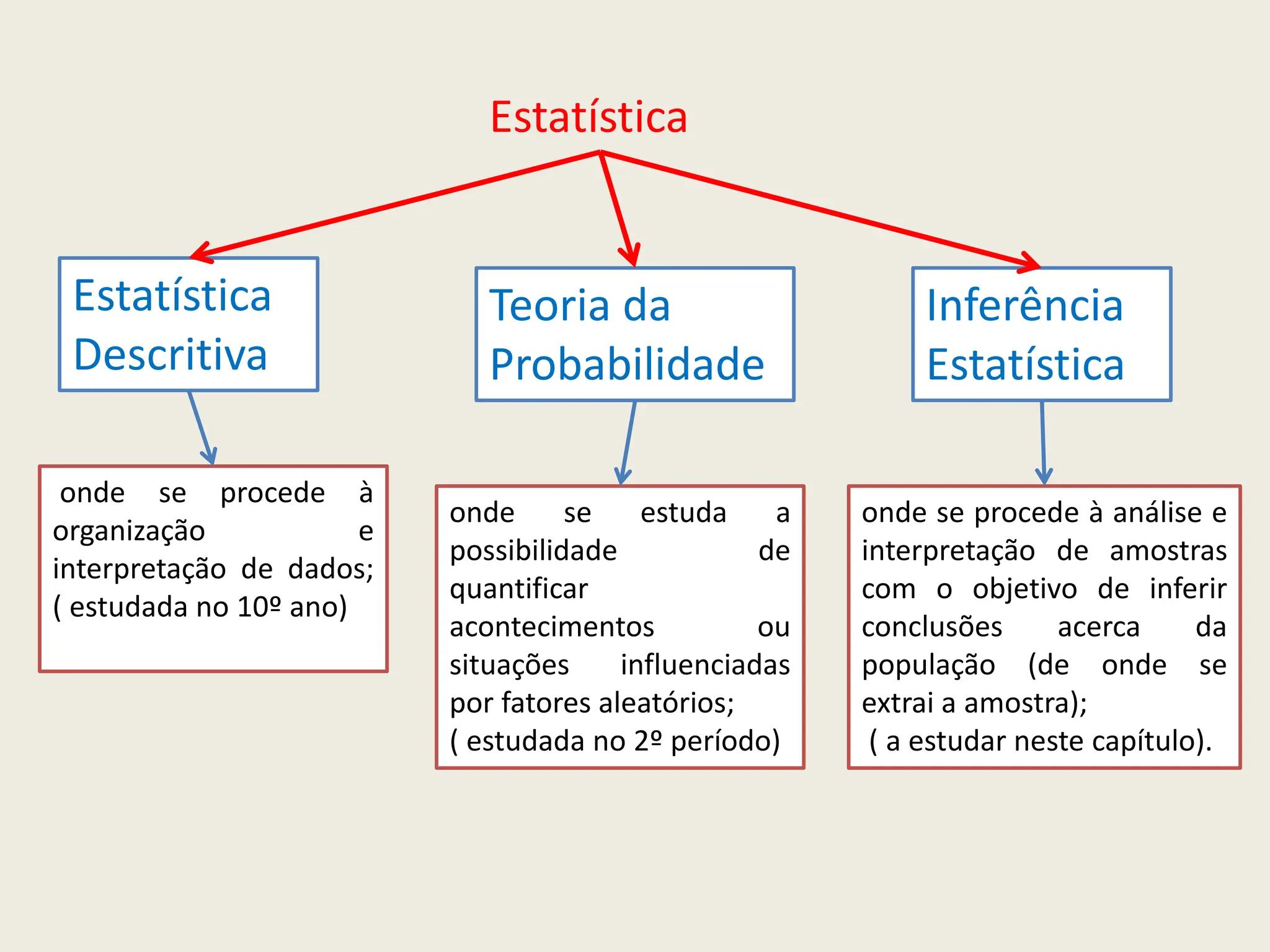 Estatística
onde se procede à
organização e
interpretação de dados;
( estudada no 10º ano)
onde se estuda a
possibilidade de
quantificar
acontecimentos ou
situações influenciadas
por fatores aleatórios;
( estudada no 2º período)
onde se procede à análise e
interpretação de amostras
com o objetivo de inferir
conclusões acerca da
população (de onde se
extrai a amostra);
( a estudar neste capítulo).
Estatística
Descritiva
Teoria da
Probabilidade
Inferência
Estatística
 