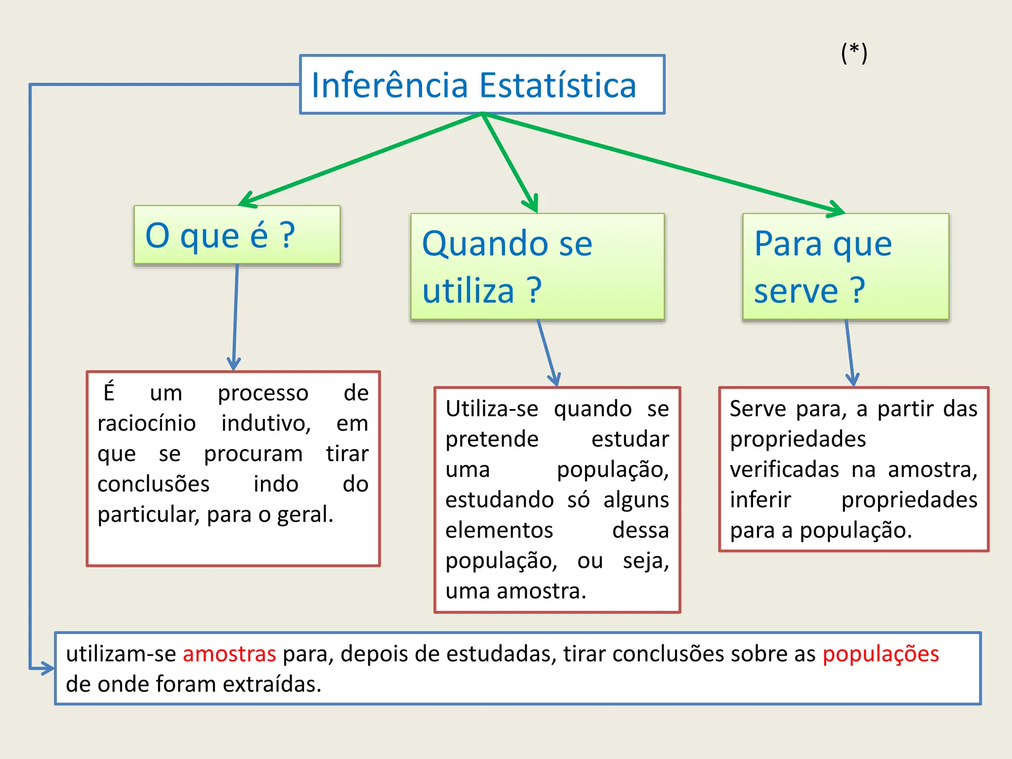 Inferência Estatística
É um processo de
raciocínio indutivo, em
que se procuram tirar
conclusões indo do
particular, para o geral.
Utiliza-se quando se
pretende estudar
uma população,
estudando só alguns
elementos dessa
população, ou seja,
uma amostra.
Serve para, a partir das
propriedades
verificadas na amostra,
inferir propriedades
para a população.
O que é ? Quando se
utiliza ?
Para que
serve ?
utilizam-se amostras para, depois de estudadas, tirar conclusões sobre as populações
de onde foram extraídas.
(*)
 