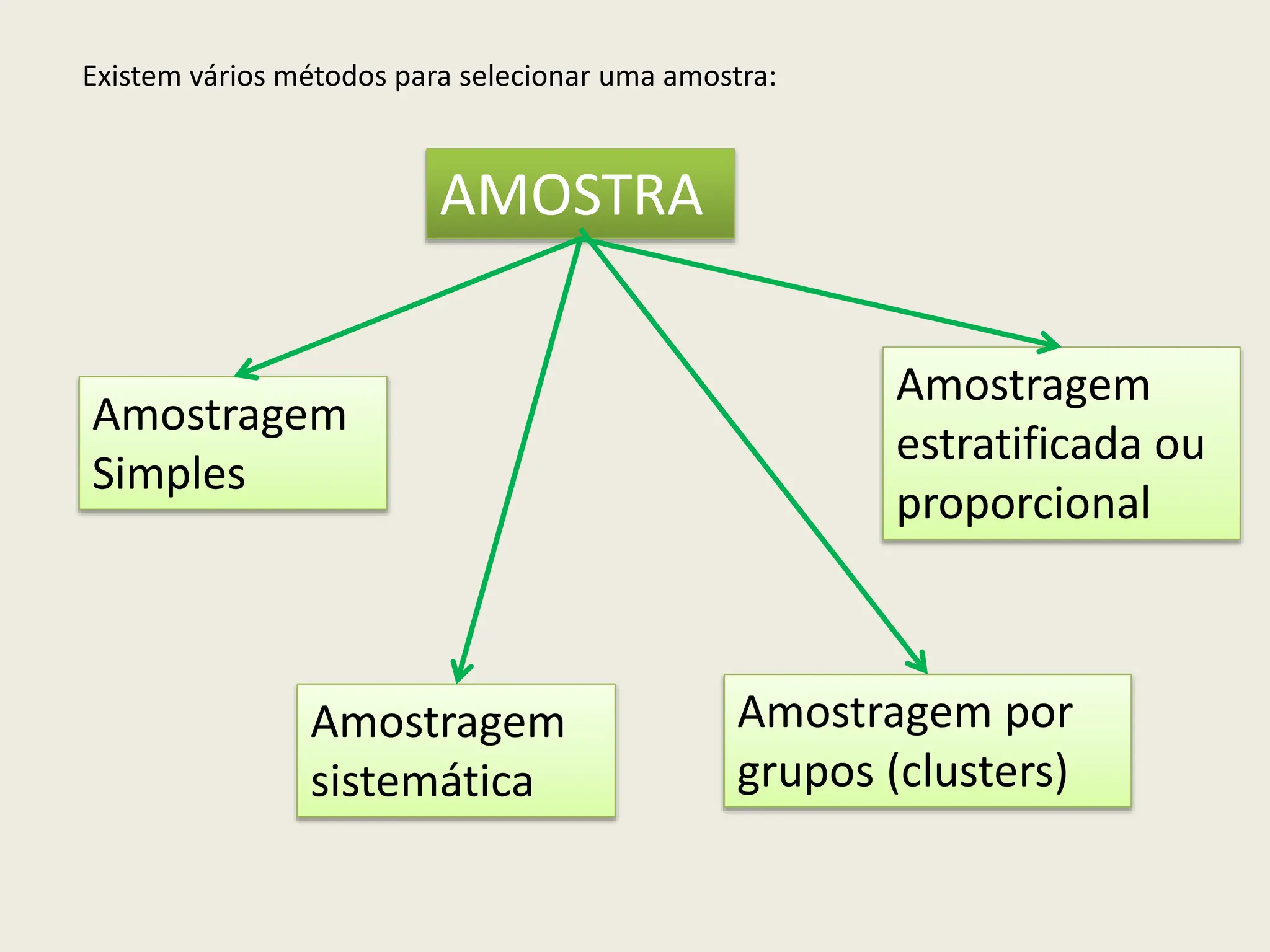 AMOSTRA
Amostragem
Simples
Amostragem
sistemática
Amostragem
estratificada ou
proporcional
Existem vários métodos para selecionar uma amostra:
Amostragem por
grupos (clusters)
 