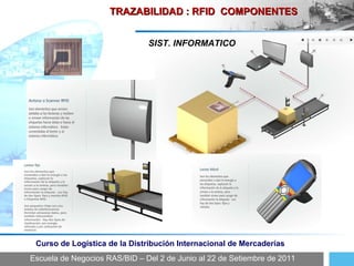 Escuela de Negocios RAS/BID – Del 2 de Junio al 22 de Setiembre de 2011 Curso de Logística de la Distribución Internacional de Mercaderías TRAZABILIDAD : RFID  COMPONENTES SIST. INFORMATICO 