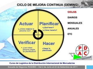 Escuela de Negocios RAS/BID – Del 2 de Junio al 22 de Setiembre de 2011 Curso de Logística de la Distribución Internacional de Mercaderías CICLO DE MEJORA CONTINUA (DEMING) CICLOS  DIARIOS MENSUALES ANUALES ETC 