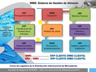 Escuela de Negocios RAS/BID – Del 2 de Junio al 22 de Setiembre de 2011 Curso de Logística de la Distribución Internacional de Mercaderías WMS: Sistema de Gestión de Almacén WMS ………………….  ERP CLIENTE (WMS CLIENTE) ERP – WMS  …………  ERP CLIENTE (WMS CLIENTE) Simplificado (planif.  financiera / RRHH , gestión de reclamos, de calidad,  etc) 