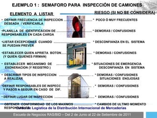 Escuela de Negocios RAS/BID – Del 2 de Junio al 22 de Setiembre de 2011 Curso de Logística de la Distribución Internacional de Mercaderías EJEMPLO 1 :  SEMAFORO PARA  INSPECCIÓN DE CAMIONES ELEMENTO  A  LISTAR  RIESGO (SI NO SE CONSIDERA) DEFINIR FRECUENCIA DE INSPECCION ………………………. *  POCO Ó MUY FRECUENTES DESEADA  / VERIFICARLA PLANILLA  DE  IDENTIFICACION DE …………………………….. * DEMORAS / CONFUSIONES  RESPONSABLES EN CADA CARGA LISTAR EXCEPCIONES  CUANDO  ………………………………  * DESCONFIANZA EN EL  SISTEMA SE PUEDAN PREVER  ESTABLECER QUIEN APRIETA  BOTON…………………………  * DEMORAS / CONFUSIONES (Y QUIEN /QUIENES FIRMAN) ESTABLECER  MECANISMO  DE  ……………………………  * SITUACIONES DE EMERGENCIA EXONERACION (Y REGISTRO )  DESCONFIANZA  EN  SISTEMA DESCRIBIR TIPOS DE INSPECCION  ………………………… . .  * DEMORAS / CONFUSIONES A REALIZAR  SITUACIONES  ENOJOSAS DEFINIR RESPONSABLES DE INSPECC…………………………  . *  DEMORAS / CONFUSIONES Y PASOS A SEGUIR EN CASO  DE  DIF. DEFINIR LUGAR DE INSPECCION  ………………………………… *  DEMORAS / CONFUSIONES OBTENER  CONFORMIDAD  DE LOS MAXIMOS ………………  * CAMBIOS DE ULTIMO MOMENTO RESPONSABLES 