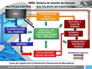 Escuela de Negocios RAS/BID – Del 2 de Junio al 22 de Setiembre de 2011 Curso de Logística de la Distribución Internacional de Mercaderías WMS: Sistema de Gestión de Almacén MULTIPLES CENTROS  ;  * MULTICLIENTE (EN CADA CENTRO) AJUSTES PEDIDOS LLEGADAS INFORMACION FEEDBACK ERP PLANIFICACION DEL INGRESO INGRESO LOCALIZACION CROSS DOCKING PROGRAMACION  DE LA  DISTRIBUCION BATCHES  ó FLUJO DE PEDIDOS PICKING & PACKING EXPEDICION Y GESTION DE  PEDIDOS 