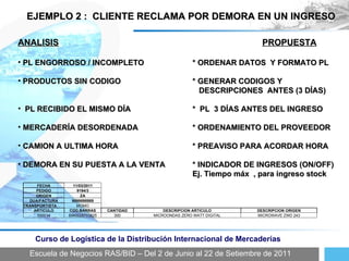 Escuela de Negocios RAS/BID – Del 2 de Junio al 22 de Setiembre de 2011 Curso de Logística de la Distribución Internacional de Mercaderías EJEMPLO 2 :  CLIENTE RECLAMA POR DEMORA EN UN INGRESO ANALISIS PROPUESTA PL ENGORROSO / INCOMPLETO * ORDENAR DATOS  Y FORMATO PL PRODUCTOS SIN CODIGO * GENERAR CODIGOS Y    DESCRIPCIONES  ANTES (3 DÍAS) PL RECIBIDO EL MISMO DÍA *  PL  3 DÍAS ANTES DEL INGRESO MERCADERÍA DESORDENADA * ORDENAMIENTO DEL PROVEEDOR CAMION A ULTIMA HORA * PREAVISO PARA ACORDAR HORA DEMORA EN SU PUESTA A LA VENTA * INDICADOR DE INGRESOS (ON/OFF) Ej. Tiempo máx  , para ingreso stock FECHA 11/03/2011 PEDIDO 9194/3 ORIGEN ZA DUA/FACTURA 9899898989 TRANSPORTISTA MOMO ARTICULO COD.BARRAS CANTIDAD DESCRIPCION ARTICULO DESCRIPCION ORIGEN 500014 6940028703825 300 MICROONDAS ZERO WATT DIGITAL MICROWAVE ZWD 243 