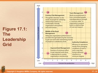 Copyright © Houghton Mifflin Company. All rights reserved. 17 - 14
Figure 17.1:
The
Leadership
Grid
 