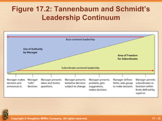 Copyright © Houghton Mifflin Company. All rights reserved. 17 - 15
Figure 17.2: Tannenbaum and Schmidt’s
Leadership Continuum
 