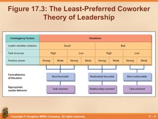 Copyright © Houghton Mifflin Company. All rights reserved. 17 - 17
Figure 17.3: The Least-Preferred Coworker
Theory of Leadership
 