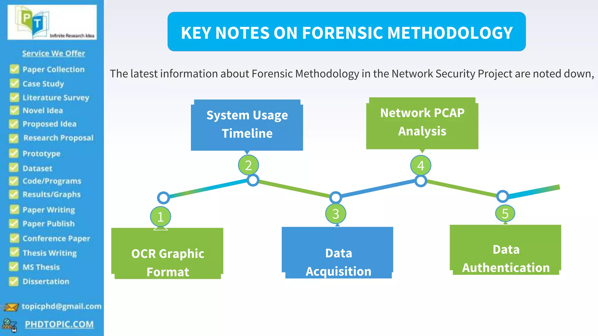 Data
Authentication
Network PCAP
Analysis
4
Data
Acquisition
System Usage
Timeline
OCR Graphic
Format
KEY NOTES ON FORENSIC METHODOLOGY
The latest information about Forensic Methodology in the Network Security Project are noted down,
1 5
4
3
2
 