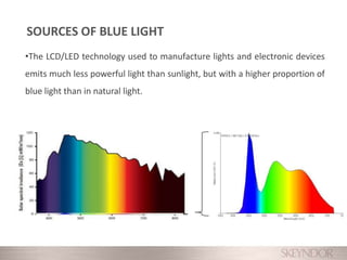•The LCD/LED technology used to manufacture lights and electronic devices
emits much less powerful light than sunlight, but with a higher proportion of
blue light than in natural light.
SOURCES OF BLUE LIGHT
 