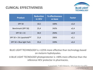 Product
Reduction
in HEV
% effectiveness
vs base
Factor
SPF 50 10,5 100% x1,0
Benchmark (SPF 50) 25,4 242% x2,4
SPF 50 + CC 30,9 294% x2,9
SPF 50 + 1% LiposhieldTM* 21,6 206% x2,1
SPF 50 + Blue light Tech 35,6 339% x3,4
BLUE LIGHT TECHNOLOGY is +125% more effective than technology based
on melanin hydrolysates.
A BLUE LIGHT TECNOLOGY photoprotector is +40% more effective than the
reference HEV protector in pharmacies.
*Liposhield ™HEVMelanin, 10% Solution by LIPO
CHEMICALS
CLINICAL EFFECTIVENESS
 
