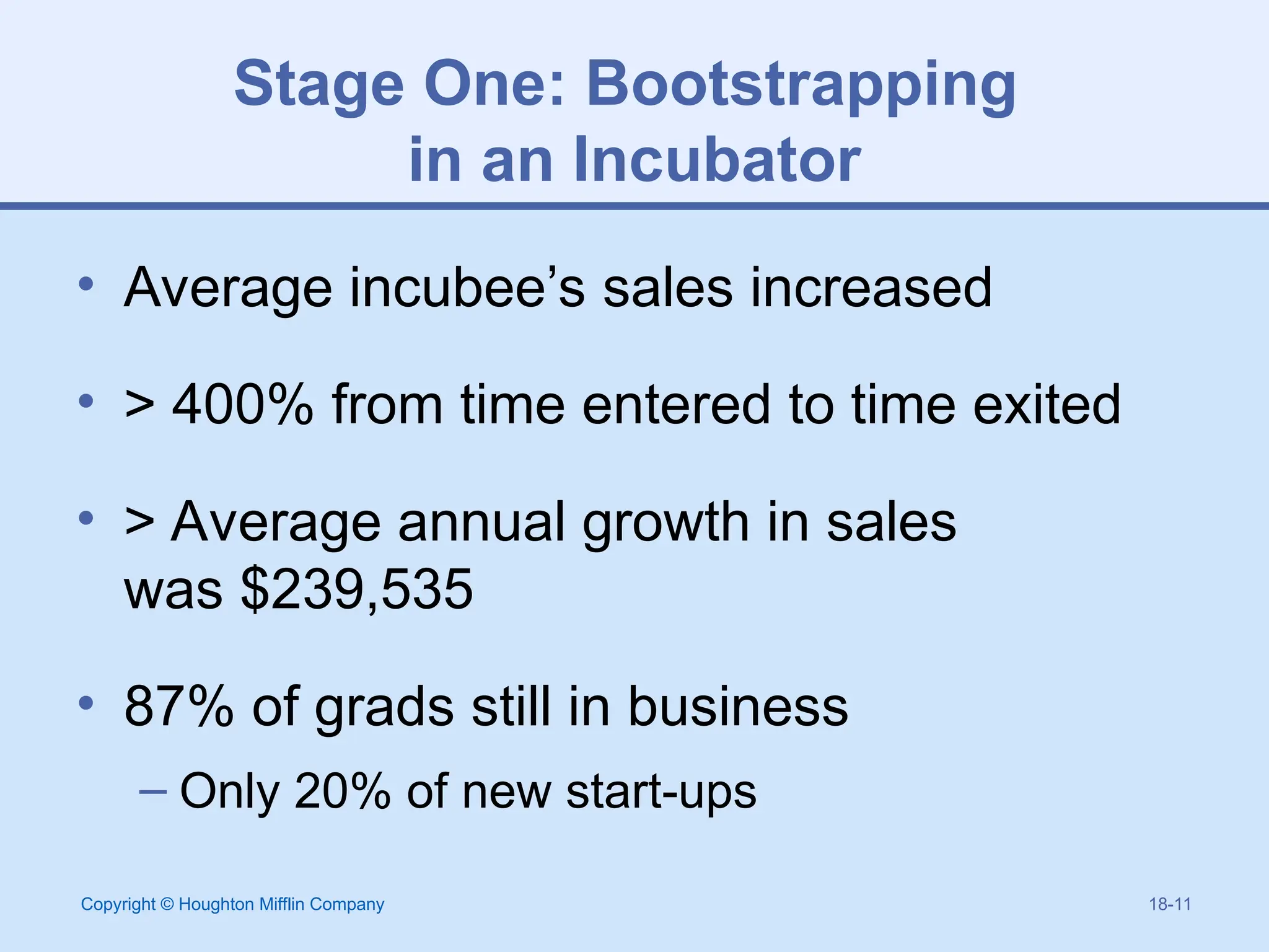 Copyright © Houghton Mifflin Company 18-11
Stage One: Bootstrapping
in an Incubator
• Average incubee’s sales increased
• > 400% from time entered to time exited
• > Average annual growth in sales
was $239,535
• 87% of grads still in business
– Only 20% of new start-ups
 