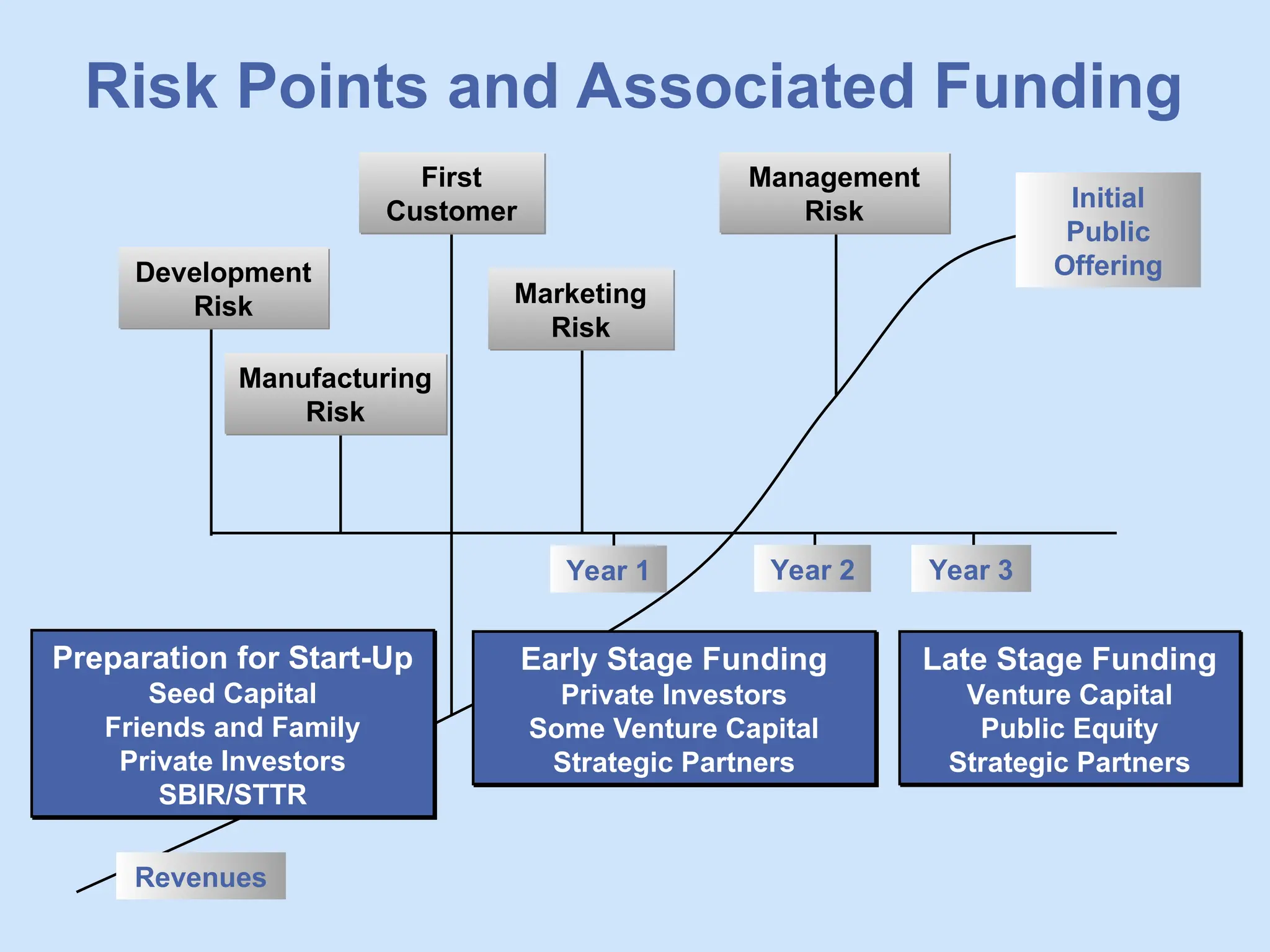 Risk Points and Associated Funding
Preparation for Start-Up
Seed Capital
Friends and Family
Private Investors
SBIR/STTR
Early Stage Funding
Private Investors
Some Venture Capital
Strategic Partners
Late Stage Funding
Venture Capital
Public Equity
Strategic Partners
Revenues
Manufacturing
Risk
Development
Risk
First
Customer
Marketing
Risk
Management
Risk Initial
Public
Offering
Year 1 Year 2 Year 3
 