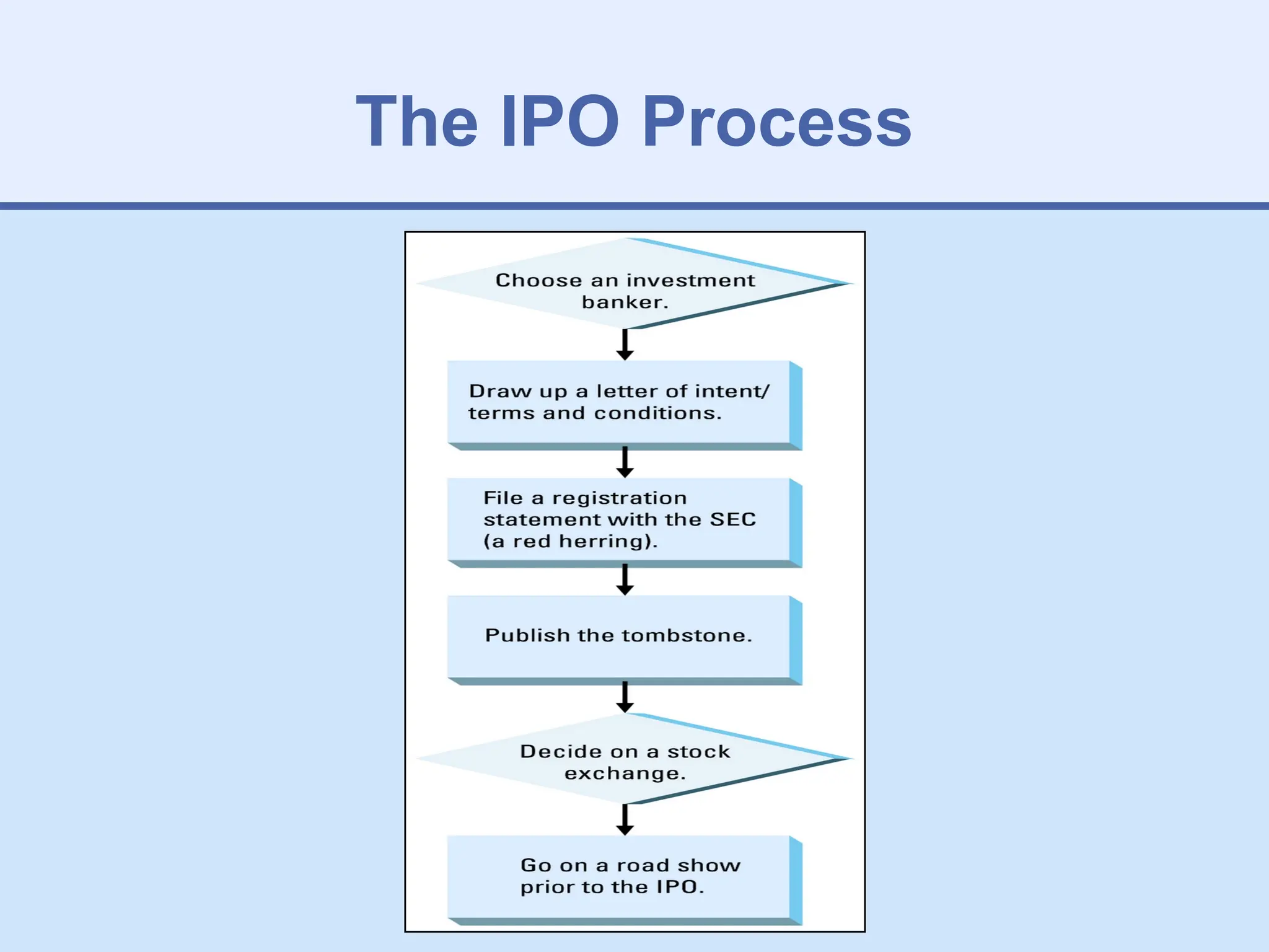 The IPO Process
 