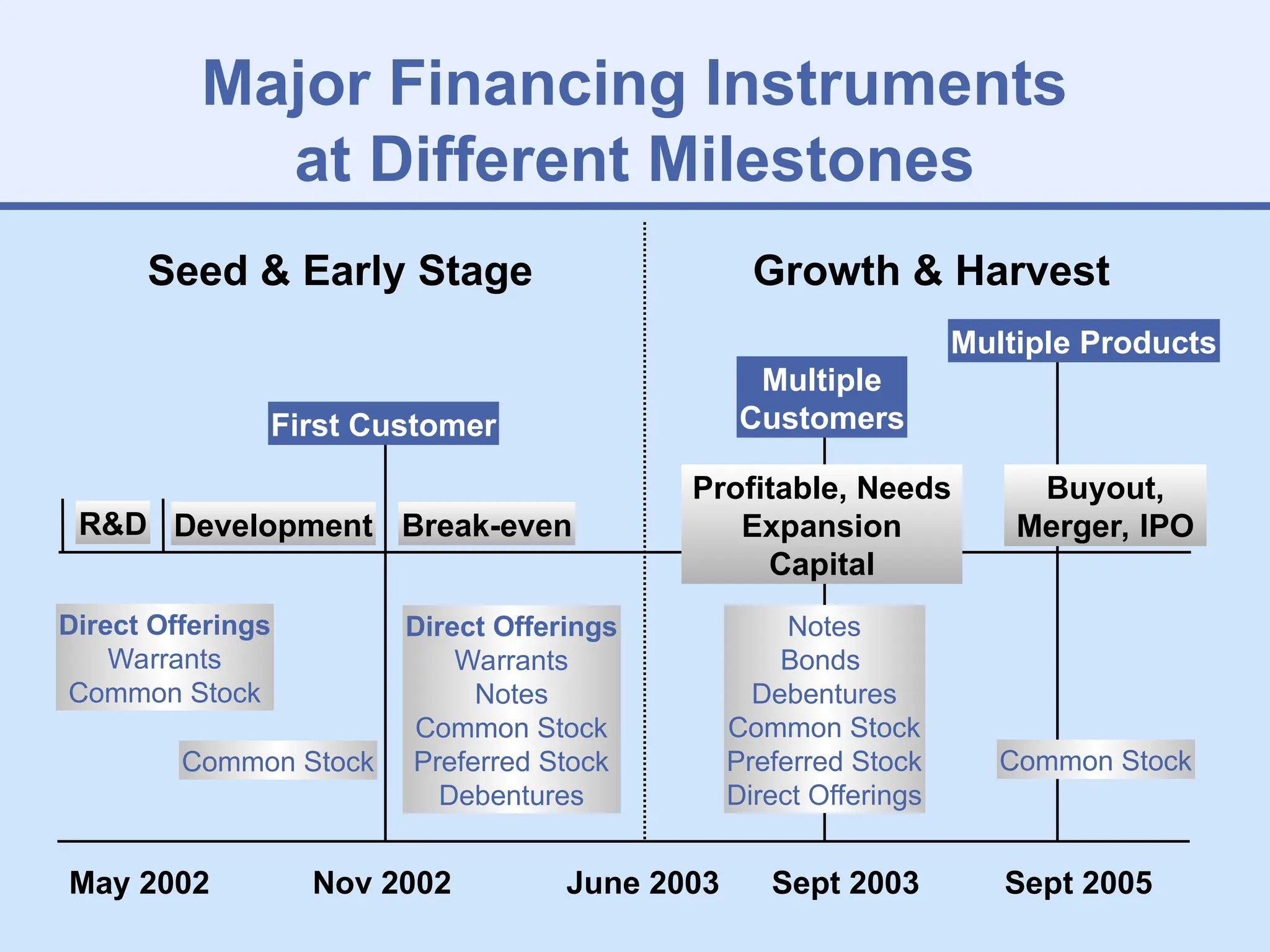 Development
Seed & Early Stage Growth & Harvest
R&D Break-even
Profitable, Needs
Expansion
Capital
Buyout,
Merger, IPO
Direct Offerings
Warrants
Common Stock
Common Stock Common Stock
First Customer
Multiple
Customers
Multiple Products
May 2002 Nov 2002 June 2003 Sept 2005
Notes
Bonds
Debentures
Common Stock
Preferred Stock
Direct Offerings
Sept 2003
Direct Offerings
Warrants
Notes
Common Stock
Preferred Stock
Debentures
Major Financing Instruments
at Different Milestones
 