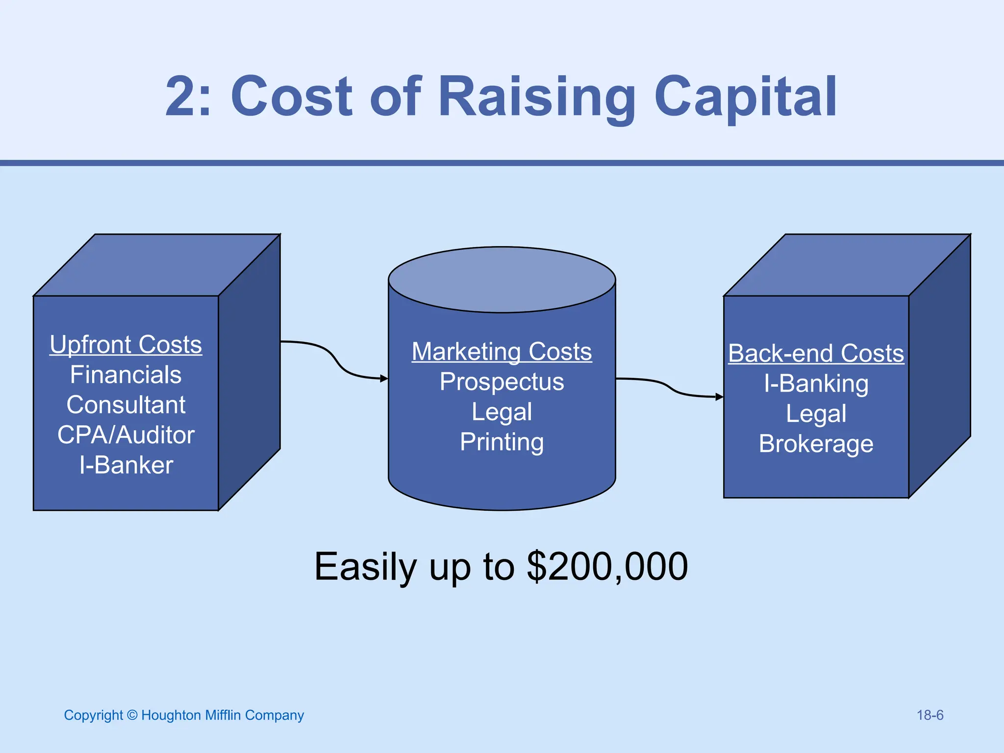 Copyright © Houghton Mifflin Company 18-6
Upfront Costs
Financials
Consultant
CPA/Auditor
I-Banker
Marketing Costs
Prospectus
Legal
Printing
Back-end Costs
I-Banking
Legal
Brokerage
Easily up to $200,000
2: Cost of Raising Capital
 