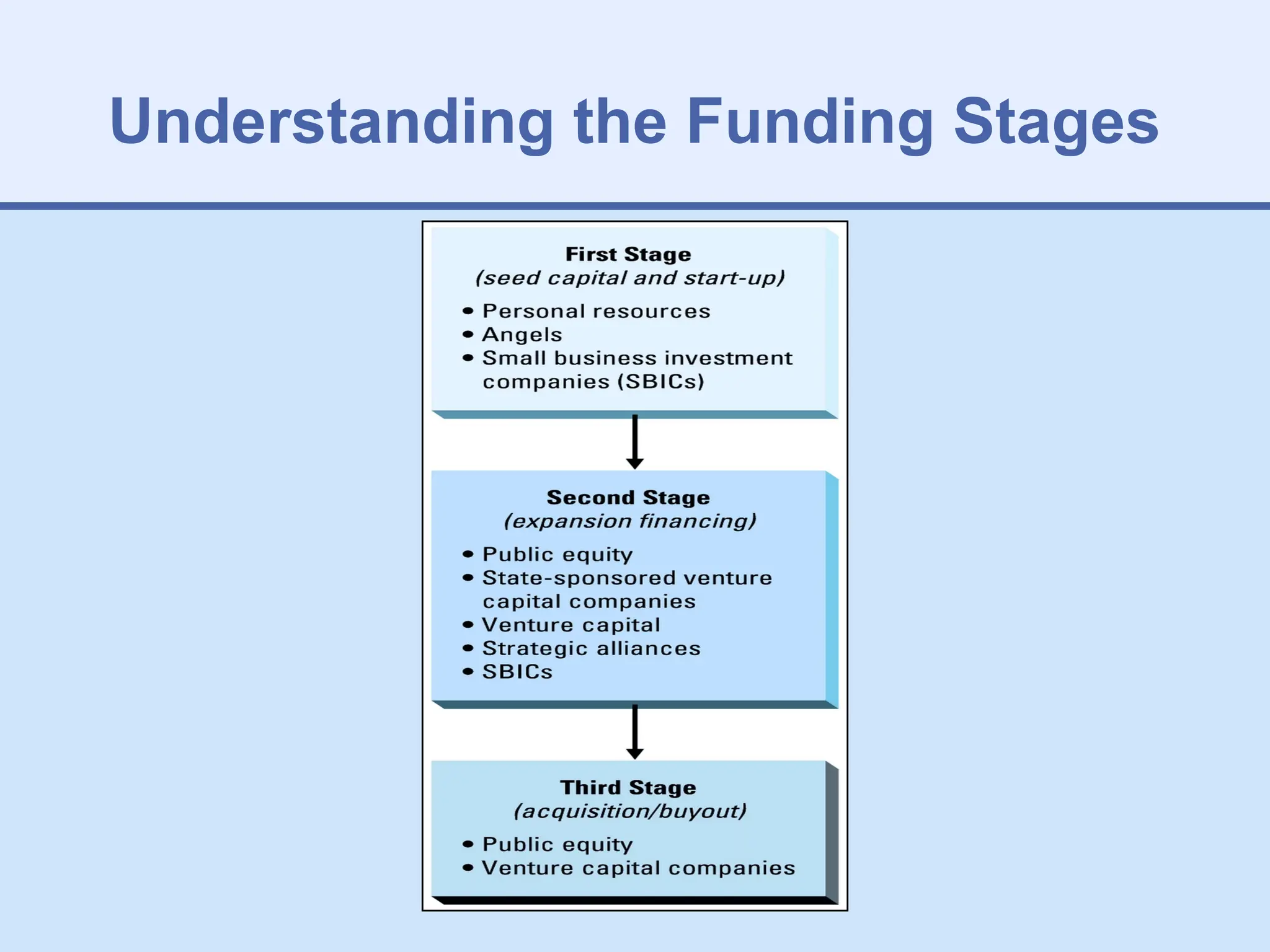Understanding the Funding Stages
 