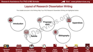 Writing Help Your PhD Research Dissertation Writing | PPTX