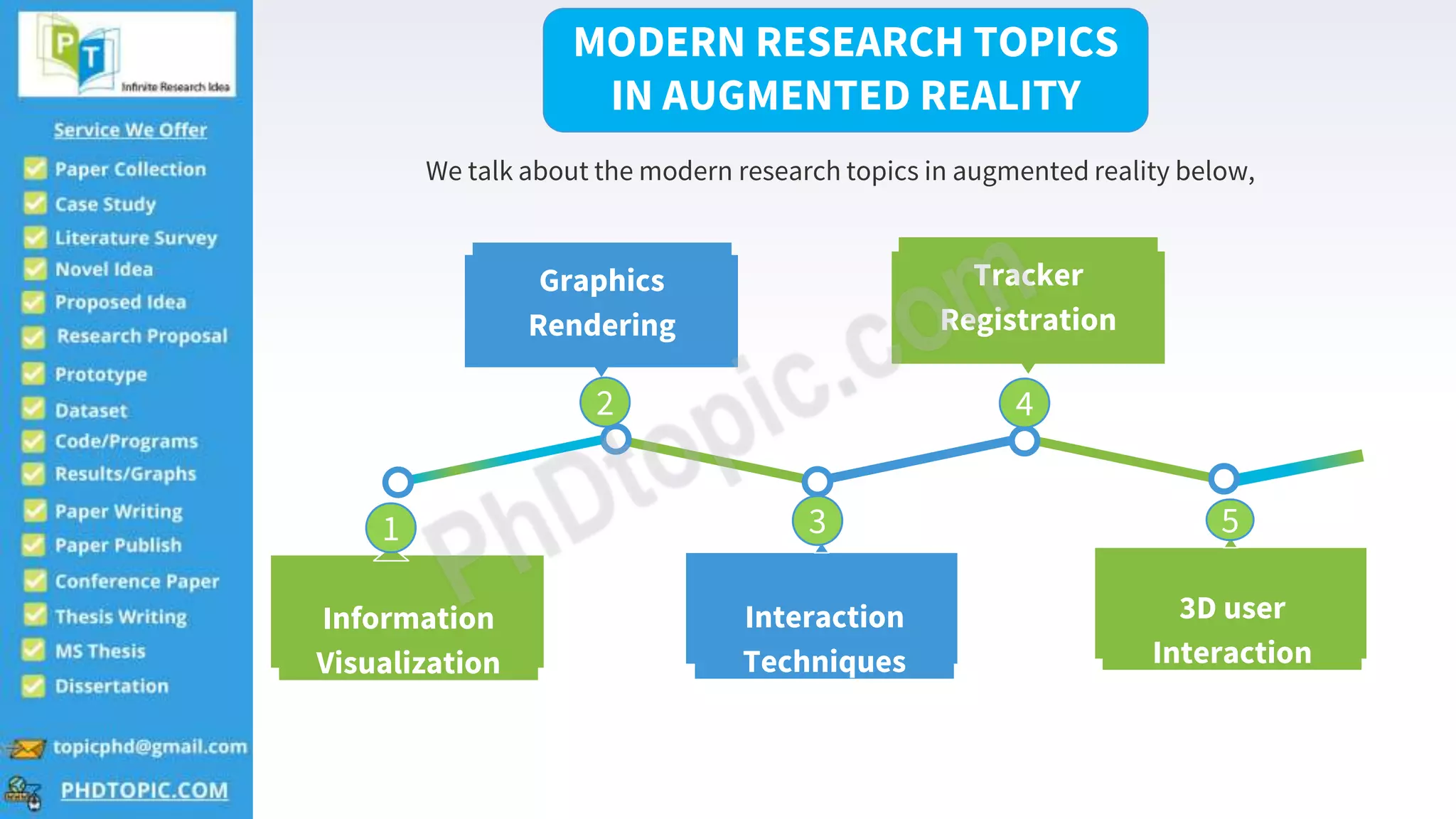 3D user
Interaction
Tracker
Registration
3
Interaction
Techniques
Graphics
Rendering
Information
Visualization
MODERN RESEARCH TOPICS
IN AUGMENTED REALITY
We talk about the modern research topics in augmented reality below,
1 5
4
3
2
 