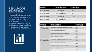 RESULTADOS
SIMCE 2024
CURSO SUBSECTOR PUNTAJE
4° BÁSICO LENGUAJE 265
4° BÁSICO MATEMÁTICA 267
6° BASICO LENGUAJE 270
6° BÁSICO MATEMÁTICA 271
Los resultados muestran
una mejora sostenida en
lo personal, social y
académico,
impulsándonos a seguir
innovando para alcanzar
la excelencia educativa.
CURSO INDICADOR PUNTAJE
4° BÁSICO Autoestima académica y motivación escolar
88
Clima de convivencia escolar
83
Participación y formación ciudadana
92
Hábitos de vida saludable
80
6° BÁSICO Autoestima académica y motivación escolar
76
Clima de convivencia escolar
80
Participación y formación ciudadana
86
Hábitos de vida saludable
75
 