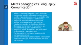 Metas pedagógicas Lenguaje y
Comunicación
• Adquirir conciencia fonológica que consiste en
comprender que las palabras se componen de
sonidos y que se descomponen en unidades más
pequeñas, como las silabas y los fonemas.
• Adquirir el desarrollo de la lectoescritura.
• Ampliar el vocabulario para que los y las
estudiantes accedan al significado del texto.
• Demostrar comprensión de narraciones que
aborden temas que les sean familiares.(
• Adquirir la fluidez lectora para leer de manera
independiente y precisa un texto.
• Escribir oraciones completas para transmitir
mensajes coherentes.
• Escribir con letra clara, separando las palabras con
un espacio para que puedan ser leídas por otros
con facilidad.
 