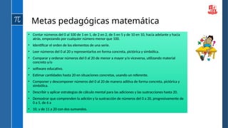 Metas pedagógicas matemática
• Contar números del 0 al 100 de 1 en 1, de 2 en 2, de 5 en 5 y de 10 en 10, hacia adelante y hacia
atrás, empezando por cualquier número menor que 100.
• Identificar el orden de los elementos de una serie.
• Leer números del 0 al 20 y representarlos en forma concreta, pictórica y simbólica.
• Comparar y ordenar números del 0 al 20 de menor a mayor y/o viceversa, utilizando material
concreto y/o
• software educativo.
• Estimar cantidades hasta 20 en situaciones concretas, usando un referente.
• Componer y descomponer números del 0 al 20 de manera aditiva de forma concreta, pictórica y
simbólica.
• Describir y aplicar estrategias de cálculo mental para las adiciones y las sustracciones hasta 20.
• Demostrar que comprenden la adición y la sustracción de números del 0 a 20, progresivamente de
0 a 5, de 6 a
• 10, y de 11 a 20 con dos sumandos.
 