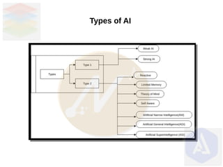 Types of AI
 