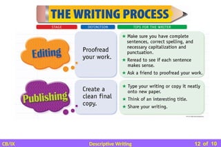 Descriptive Writing Process Class 4 Descriptive writing ppt class 6 to 10th ppt | PPSX
