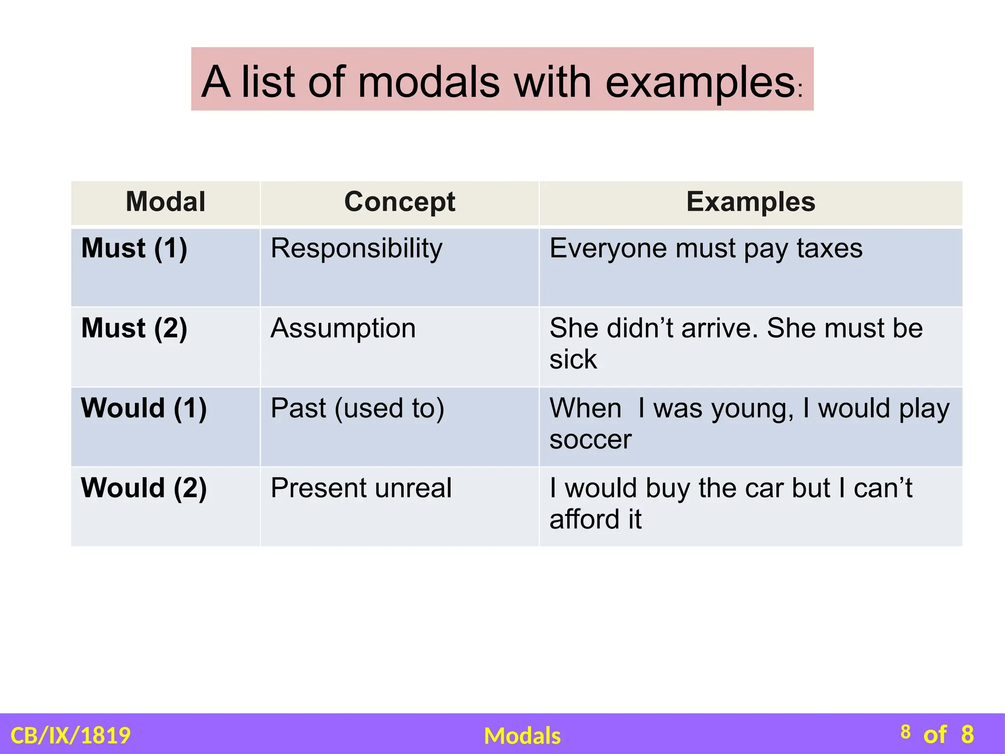 Modal Class 9th PPT for reference. Important notes of Modals included ...