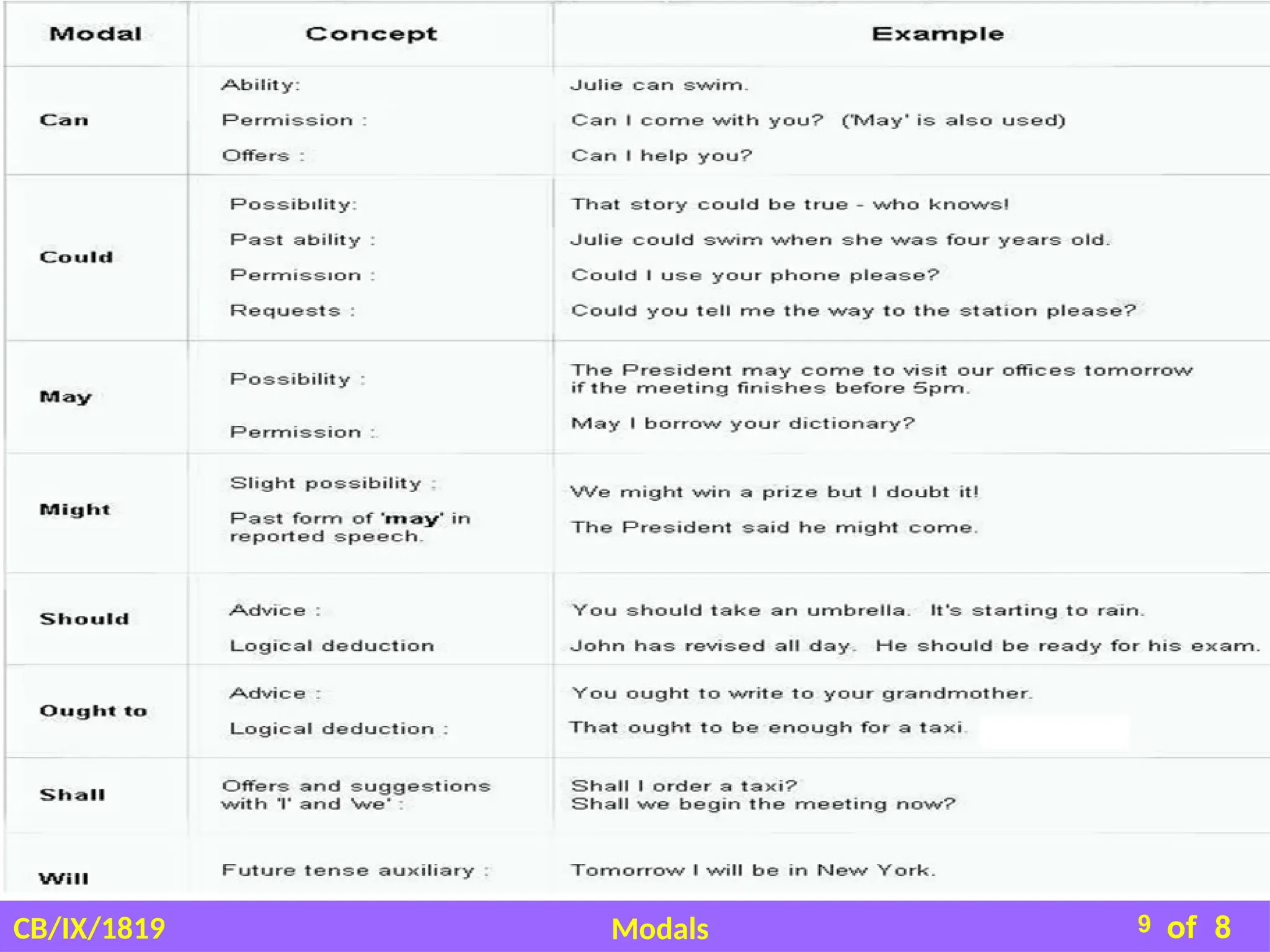 Modal Class 9th PPT for reference. Important notes of Modals included ...