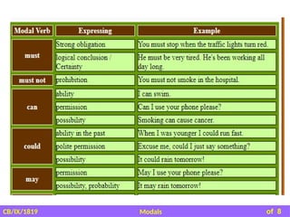 Modal Class 9th PPT for reference. Important notes of Modals included ...
