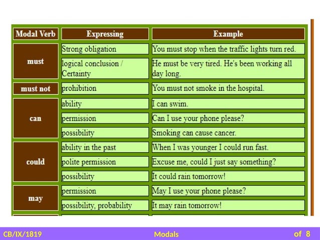 Modal Class 9th PPT for reference. Important notes of Modals included ...