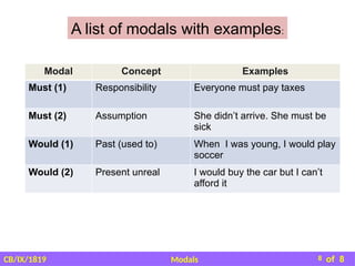 Modal Class 9th PPT for reference. Important notes of Modals included ...