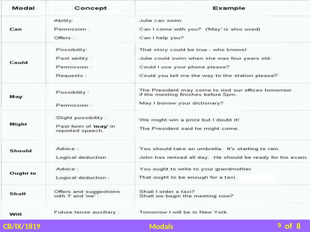Modal Class 9th PPT for reference. Important notes of Modals included ...