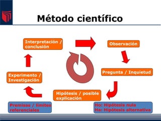 Método científico
Observación
Pregunta / Inquietud
Hipótesis / posible
explicación
Ho: Hipótesis nula
Ha: Hipótesis alternativa
Premisas / límites
referenciales
Experimento /
Investigación
Interpretación /
conclusión
 