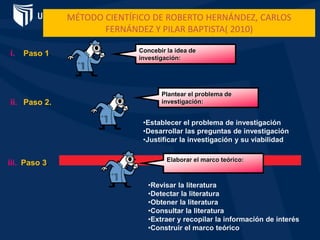 MÉTODO CIENTÍFICO DE ROBERTO HERNÁNDEZ, CARLOS
FERNÁNDEZ Y PILAR BAPTISTA( 2010)
•Establecer el problema de investigación
•Desarrollar las preguntas de investigación
•Justificar la investigación y su viabilidad
i. Paso 1. Concebir la idea de
investigación:
ii. Paso 2.
Plantear el problema de
investigación:
iii. Paso 3. Elaborar el marco teórico:
•Revisar la literatura
•Detectar la literatura
•Obtener la literatura
•Consultar la literatura
•Extraer y recopilar la información de interés
•Construir el marco teórico
 