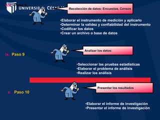 •Seleccionar las pruebas estadísticas
•Elaborar el problema de análisis
•Realizar los análisis
viii. Paso 8.
Recolección de datos: Encuestas, Censos
ix. Paso 9.
Analizar los datos:
x. Paso 10.
Presentar los resultados
•Elaborar el instrumento de medición y aplicarlo
•Determinar la validez y confiabilidad del instrumento
•Codificar los datos
•Crear un archivo o base de datos
•Elaborar el informe de investigación
•Presentar el informe de investigación
 