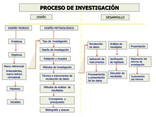 PROCESO DE INVESTIGACIÓN
DISEÑO TEORICO
Problema
Objetivos
Marco referencial:
Antecedentes,
marco teórico
conceptual.
Hipótesis
Variables
DISEÑO METODOLÓGICO
Recolección
de datos
Análisis de
resultados Presentación
Aplicación de
instrumentos
Verificación
de hipótesis
Elaboración del
informe de
investigación
Procesamiento
y presentación
de los datos
Discusión de
resultados Sustentación
del informe
Tipo de investigación
Diseño de investigación
Población y muestra
Métodos de investigación
Técnica e instrumentos de
recolección de datos
Métodos de análisis de
resultados
Cronograma y
presupuesto
Bibliografía y anexos
DISEÑO DESARROLLO
 