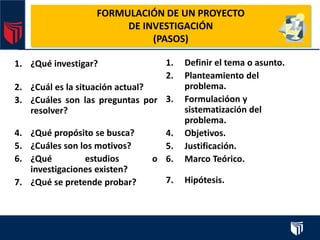FORMULACIÓN DE UN PROYECTO
DE INVESTIGACIÓN
(PASOS)
1. ¿Qué investigar?
2. ¿Cuál es la situación actual?
3. ¿Cuáles son las preguntas por
resolver?
4. ¿Qué propósito se busca?
5. ¿Cuáles son los motivos?
6. ¿Qué estudios o
investigaciones existen?
7. ¿Qué se pretende probar?
1. Definir el tema o asunto.
2. Planteamiento del
problema.
3. Formulacióon y
sistematización del
problema.
4. Objetivos.
5. Justificación.
6. Marco Teórico.
7. Hipótesis.
 
