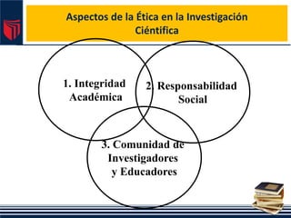Aspectos de la Ética en la Investigación
Ciéntifica
1. Integridad
Académica
2. Responsabilidad
Social
3. Comunidad de
Investigadores
y Educadores
 
