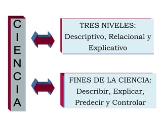 TRES NIVELES:
Descriptivo, Relacional y
Explicativo
FINES DE LA CIENCIA:
Describir, Explicar,
Predecir y Controlar
 