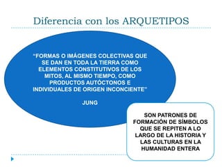 Diferencia con los ARQUETIPOS“FORMAS O IMÁGENES COLECTIVAS QUE SE DAN EN TODA LA TIERRA COMO ELEMENTOS CONSTITUTIVOS DE LOS MITOS, AL MISMO TIEMPO, COMO PRODUCTOS AUTÓCTONOS E INDIVIDUALES DE ORIGEN INCONCIENTE”JUNGSON PATRONES DE FORMACIÓN DE SÍMBOLOS QUE SE REPITEN A LO LARGO DE LA HISTORIA Y LAS CULTURAS EN LA HUMANIDAD ENTERA