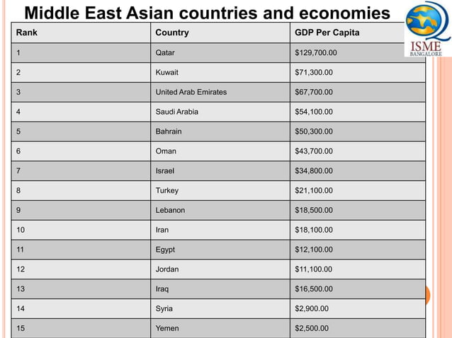 india and middle east country | PPTX | Asia Travel | Travel Locations
