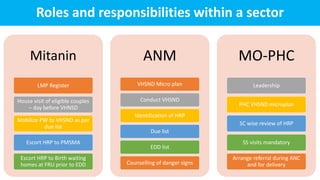 Roles and responsibilities within a sector
Mitanin
LMP Register
House visit of eligible couples
– day before VHNSD
Mobilize PW to VHSND as per
due list
Escort HRP to PMSMA
Escort HRP to Birth waiting
homes at FRU prior to EDD
ANM
VHSND Micro plan
Conduct VHSND
Identification of HRP
Due list
EDD list
Counselling of danger signs
MO-PHC
Leadership
PHC VHSND microplan
SC wise review of HRP
SS visits mandatory
Arrange referral during ANC
and for delivery
 